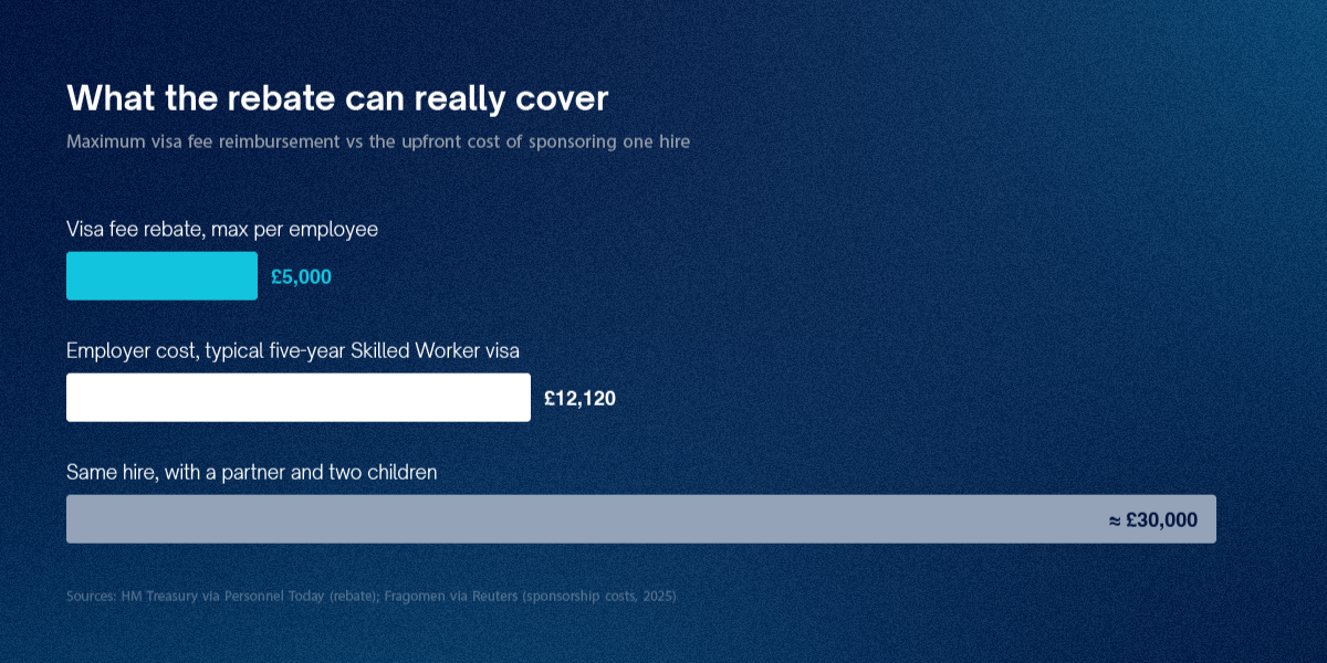 Bar chart comparing the £5,000 maximum UK visa fee rebate to the £12,120 employer cost of a five-year Skilled Worker visa, rising to around £30,000 with a partner and two children