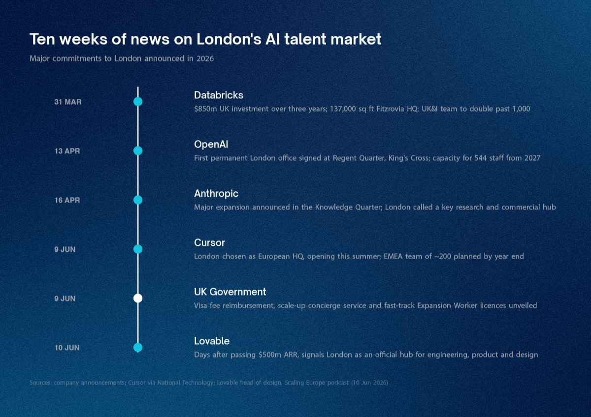 Timeline of major AI company commitments to London in 2026, including Databricks, OpenAI, Anthropic, Cursor, the UK government visa scheme and Lovable